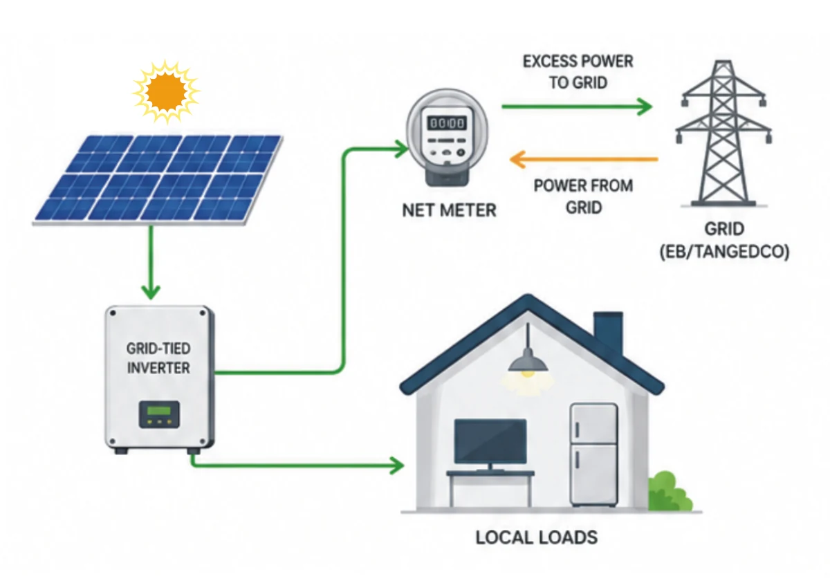 On-grid solar system diagram by Sakthi Solar